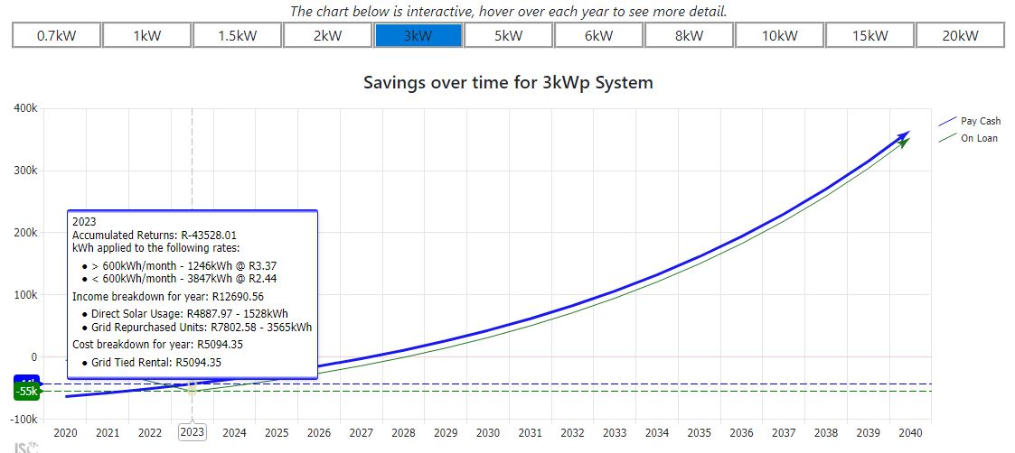 solar calculation chart